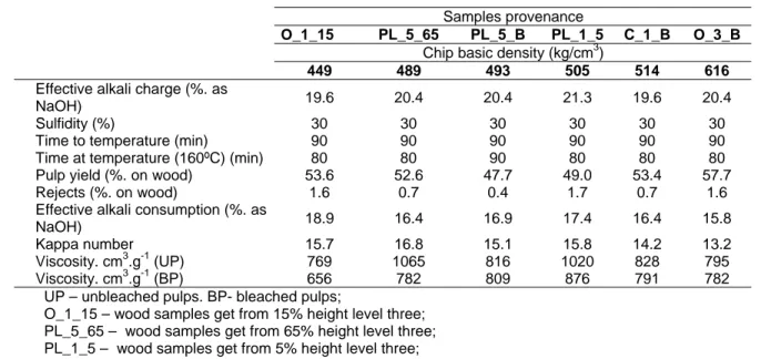 Table 1 – Cooking conditions and results. 