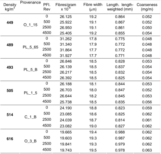 Table 2 - Fibre characteristics of unbeaten pulps. Density  kg/m 3 Provenance  PFI. Rev  Fibres/gram x 10-6 Fibre width  (μm)  Length