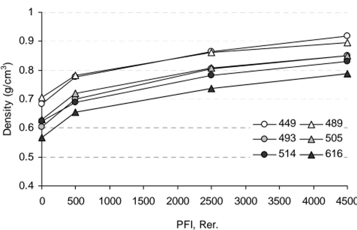 Fig. 3: Evolution of tensile index as a function of PFI revolutions (a-left) and paper density (b- (b-right) for the A