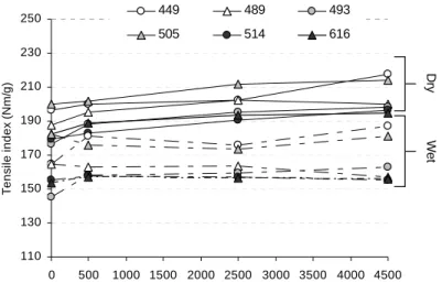 Fig. 4: Evolution of zero-span tensile strength, dry and wet, with  PFI revolutions. 