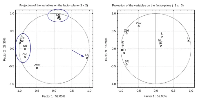 Figure 7 – Relative distribution of paper characteristics according to the factors resulting form multi-varied  analysis components