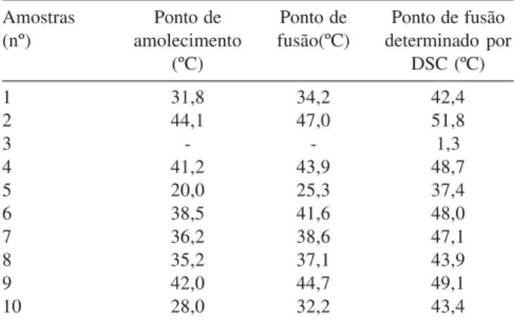 Tabela 4. Comparação entre os pontos de amolecimento e fusão (métodos da AOCS) e pontos de fusão (calorimetria de varredura diferencial - DSC) para as amostras individuais e suas misturas Amostras Ponto de Ponto de Ponto de fusão (nº) amolecimento fusão(ºC