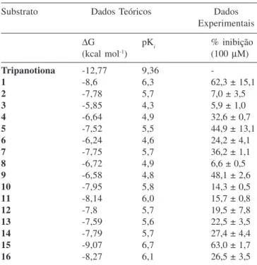 Tabela 1. Porcentagem de inibição da enzima tripanotiona redutase e constantes de inibição previstas pelo programa AutoDock para os compostos sintetizados