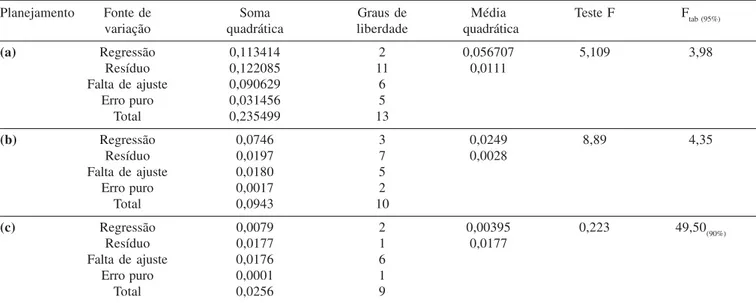 Tabela 5. Dados da ANOVA para planejamento experimental avaliando tempo, temperatura e catalisador