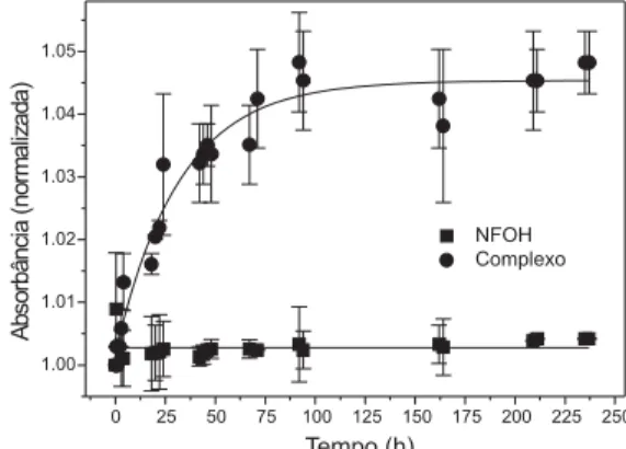 Figura 2. Curvas de cinética de complexação do NFOH e HP- β -CD, razão molar 1:1, 20  o C, pH 7,0 (n=3)