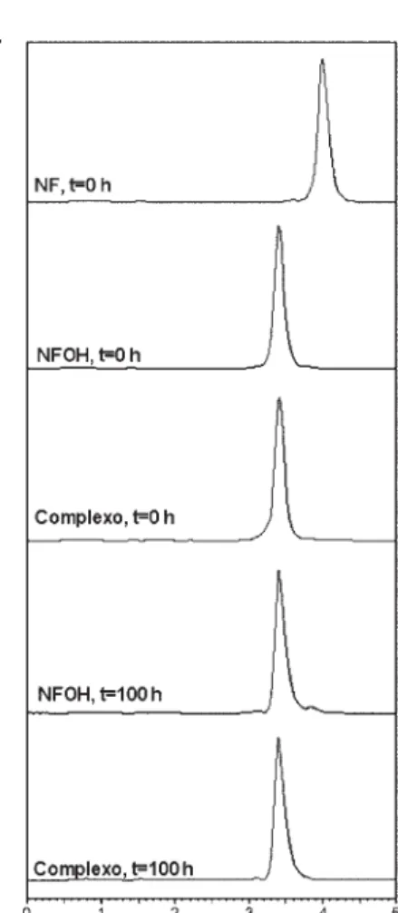 Figura 7. Cromatogramas obtidos para NF, NFOH e complexo em função do tempo (t=0 e 100 h), [fármaco]=40  µ M, 25 ºC