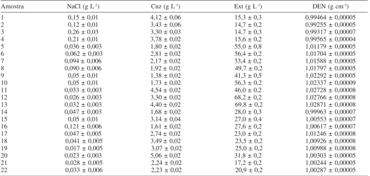 Tabela 3. Teores de cloretos (NaCl), cinzas (Cnz), extrato seco total (Ext) e densidade (DEN) e seus respectivos desvios–padrão para as amostras de vinhos analisadas