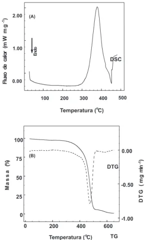Figura 1.Curvas DSC (A) e TG/DTG (B) obtidas a 10 ºC min -1  e sob atmosfera dinâmica de N 2  (50 mL min -1 ) para a amostra de PBLH