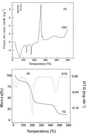 Figura 3. Curvas DSC (A) e TG/DTG (B) obtidas a 10 ºC min -1  e sob atmosfera dinâmica de N 2  (50 mL min -1 ) para a amostra de propelente sólido