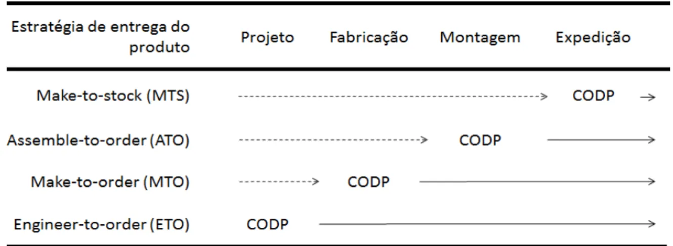 Figura 2.4  –  Tipologias de produção e o CODP 