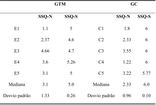 Tabela 2. Resultados do SSQ-N e do SSQ-S para as mães do GTM e  do GC   GTM  GC  .  SSQ-N SSQ-S    SSQ-N  SSQ-S  E1 1.1 5  C1  1.8  6  E2 2.37  4.6  C2  2.33  6  E3 4.66  4.7  C3  3.55  6  E4 3.6  5.26 C4  1.22  6  E5 3.1 5  C5  3.22  5.77  Mediana 3.1  5.