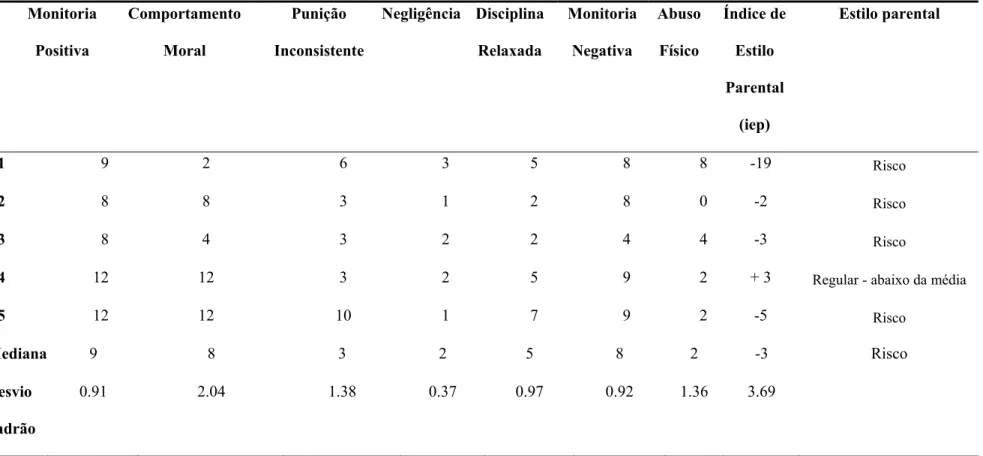Tabela 6: Resultados do IEP respondido pelas crianças participantes do GTM     Monitoria  Positiva  Comportamento Moral  Punição  Inconsistente  Negligência Disciplina Relaxada  Monitoria Negativa  Abuso Físico  Índice de Estilo  Parental  (iep)  Estilo pa