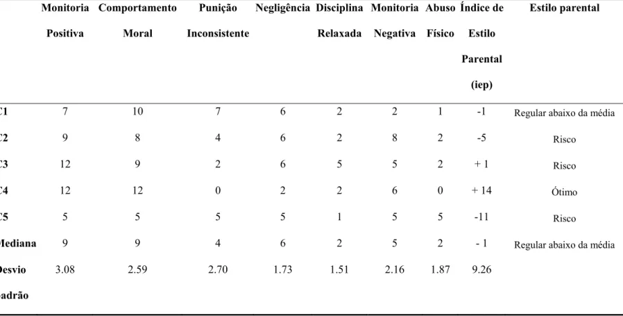 Tabela 7: Resultados do IEP respondido pelas crianças participantes do GC:     Monitoria  Positiva  Comportamento Moral  Punição  Inconsistente Negligência Disciplina Relaxada  Monitoria Negativa  Abuso Físico Índice de Estilo  Parental  (iep)  Estilo pare