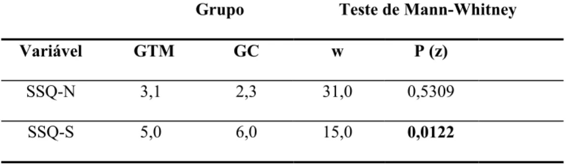 Tabela 9. Resultados do teste de Mann-Whitney para o SSQ (SSQ-N e  SSQ-S) 