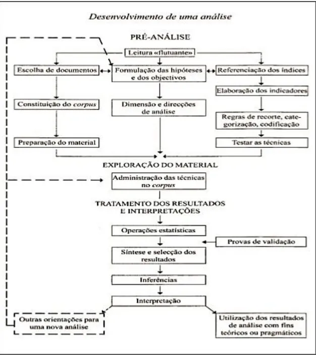 Figura 2 - Desenvolvimento da análise de conteúdo. 