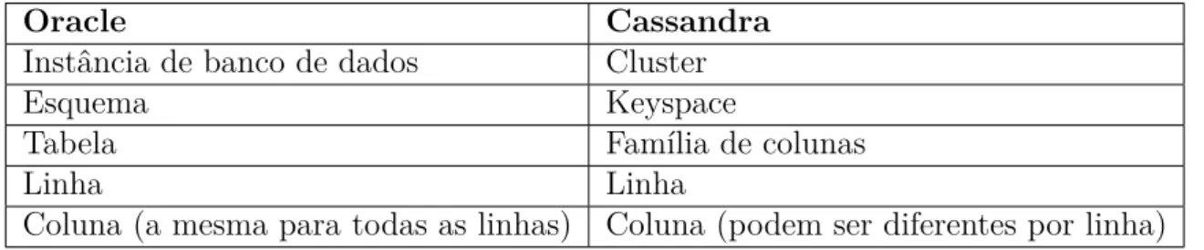 Tabela 4 Ű Relação entre os elementos dos SGBDs Oracle - Cassandra