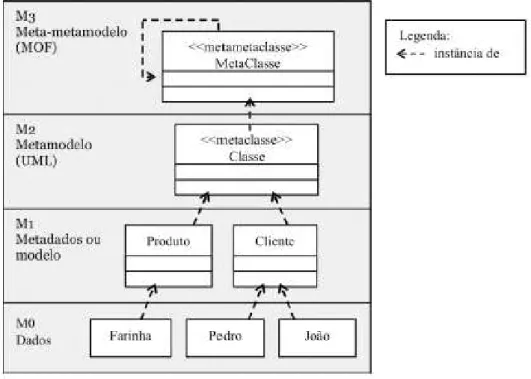 Figura 7 Ű Arquitetura de metamodelagem (LUCRÉDIO, 2009)
