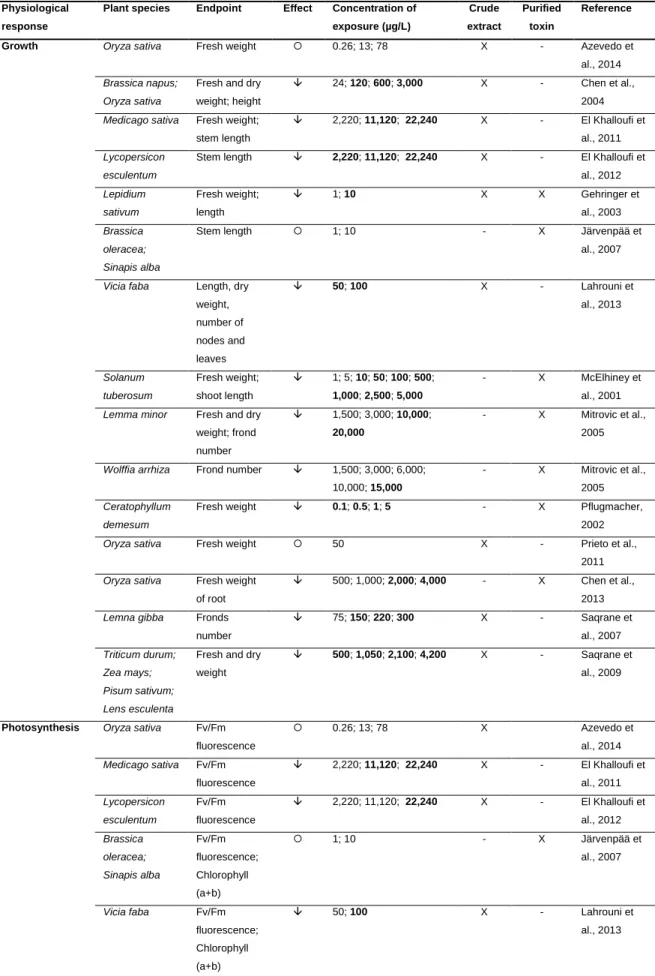 Table 1. General effects of the MC-LR on different species of aquatic and terrestrial plants