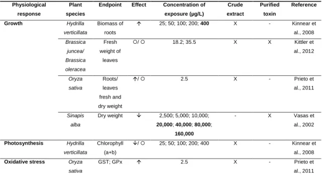 Table 2. General effects of the CYN on different species of aquatic and terrestrial plants