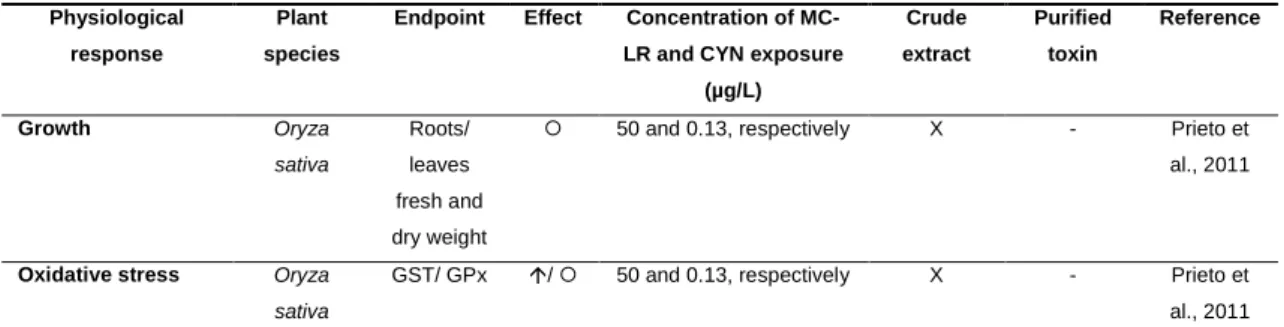 Table 3. General effects of the MC-LR/CYN on different species of aquatic and terrestrial plants