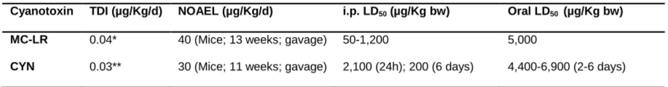 Table  4.  The  TDI  of  MC-LR  and  CYN  derived  from the  respective no  observed  adverse  effect level  (NOAEL)
