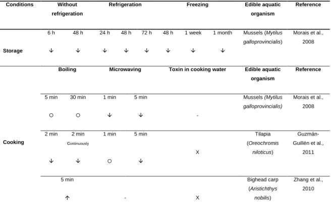 Table 5. Effects of food storage and processing practices on the MC-LR availability in tissues of edible aquatic  organisms