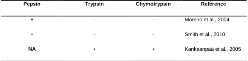 Table 6. Digestion of MC-LR (in solution) by proteolytic enzymes of gastric and intestinal juices