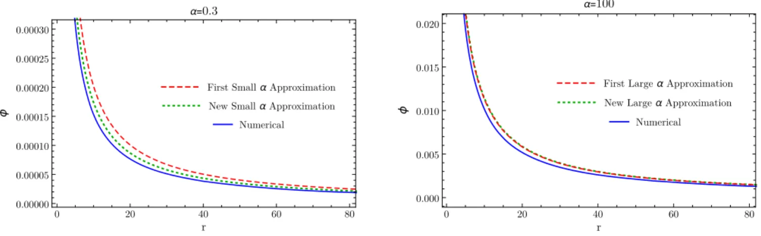 FIG. 4. Zoom-in on the axion radial profile, in order to compare the new and original analytical approximations, together with the numerical results