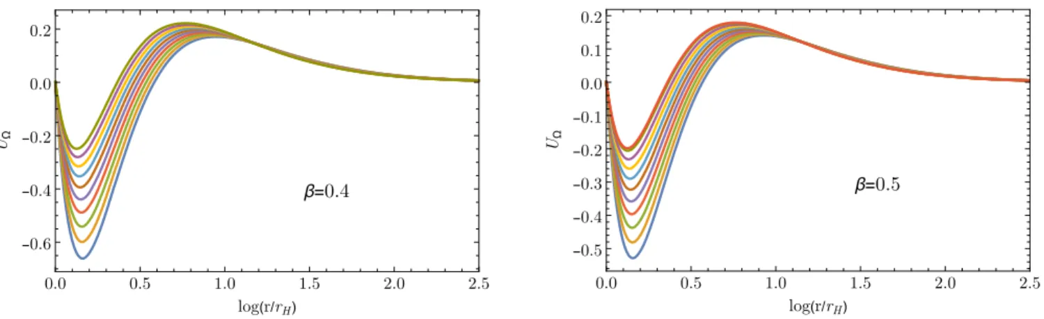 FIG. 12. a H vs q for β ¼ 0 . 5 (left) and β ¼ 0 . 6 (right). The blue lines represent scalar-free RN BHs, while the red lines are sequences of (numerical data points representing) scalarized BHs for a given α 