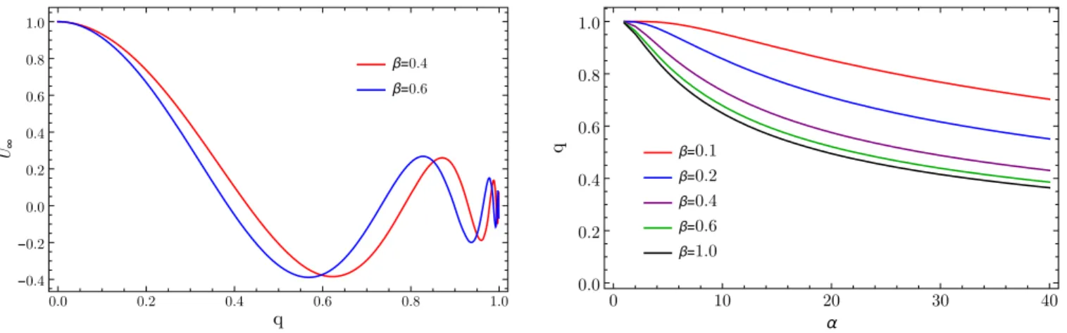 FIG. 1. (Left panel) U ∞ as a function of q for two values of β and α ¼ 40 . An infinite set of configurations with U ∞ ¼ 0 exists, labeled by n, the number of nodes of UðrÞ