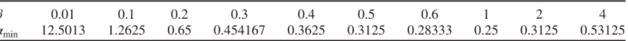 TABLE I. Minimum value of α for bifurcation from a dyonic RN BH for several values of β 