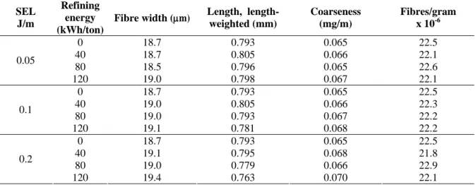 Table 1 – Pulp fibre pulps characteristics. SEL  J/m  Refining energy  (kWh/ton) 