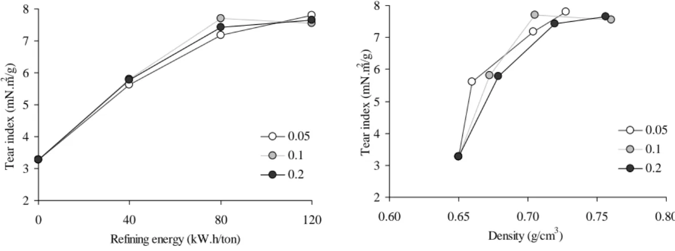 Figure 5: Variation of tear index with beating energy (a-left) and paper density (b-right), for the E