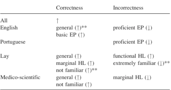 TABLE 10. Summary of the significant differences found in the group comparisons.
