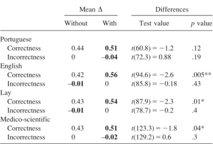 TABLE 2. Dcorrectness and Dincorrectness comparisons and one-sided differences by suggestion language.