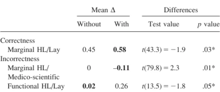 TABLE 3. Dincorrectness comparisons and one-sided significant dif- dif-ferences by language and english proficiency (EP).