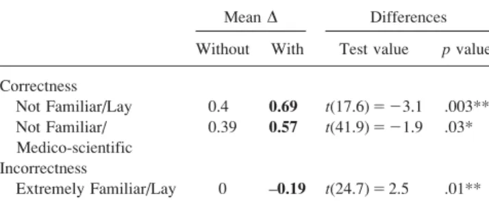 TABLE 8. Dcorrectness and Dincorrectness comparisons and one-sided significant differences by terminology (lay/MS) and topic familiarity.