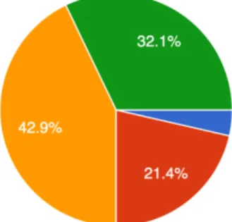 Fig. 2. Survey question to 10 th  B1 on individual writing tasks 