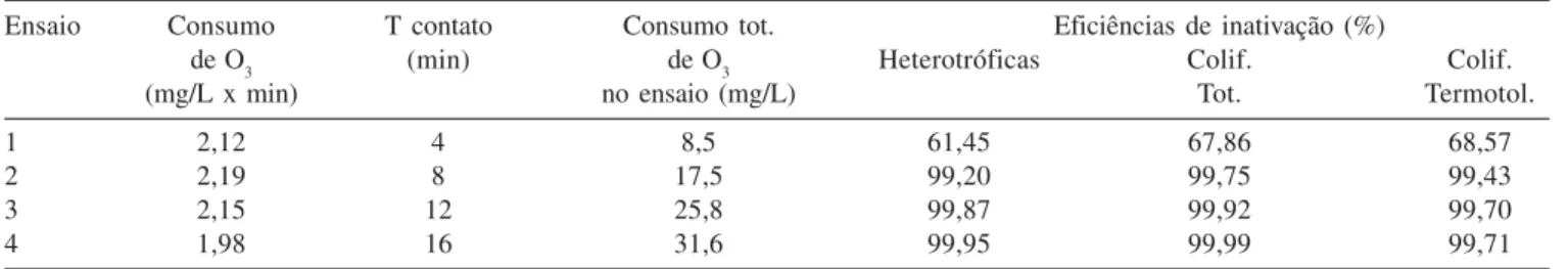 Figura 3. Inativação de coliformes totais Figura 4. Inativação de coliformes termotolerantes