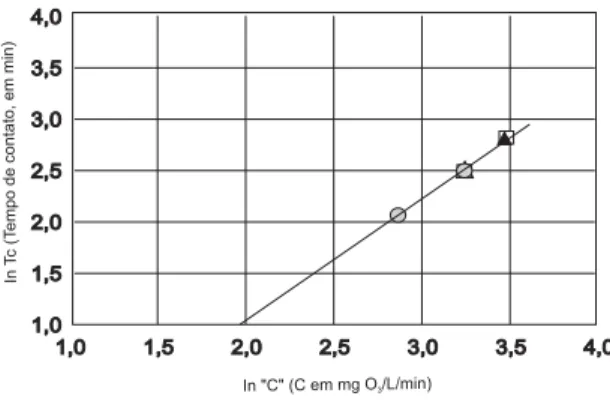 Figura 5. Aplicação do modelo de inativação de Chick – Watson e importância relativa da concentração “C” de ozônio na fase líquida e do tempo de contato