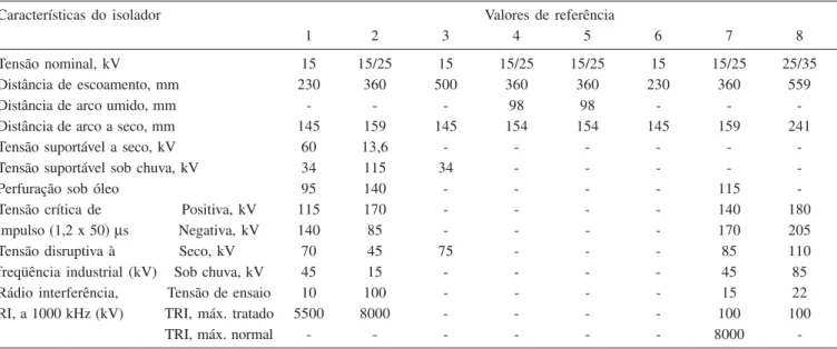 Tabela 1. Isoladores submetidos a testes de correntes de fuga e descargas parciais na SE_Paripe, cada qual nas respectivas posições no barramento elétrico disponibilizado