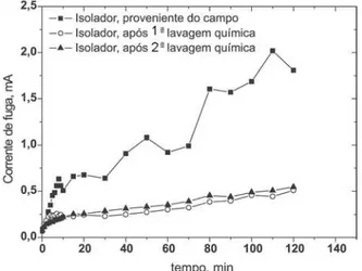 Figura 6. Correntes de fuga medidas sob névoa limpa: a) do isolador como retirado da RD; b) após uma primeira lavagem; c) após segunda lavagem com procedimento manual para a retirada dos poluentes