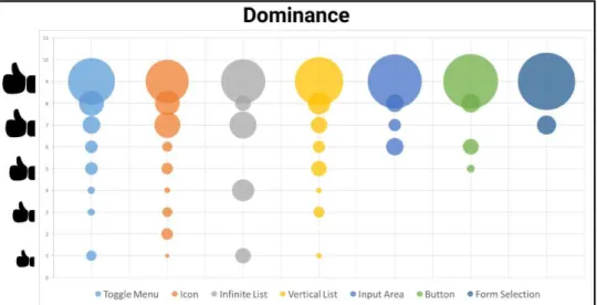 Figure 6 – User dominance by Design Pattern