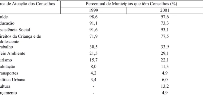 Tabela 1 – Percentual de municípios com conselhos municipais - 1999  e 2001.