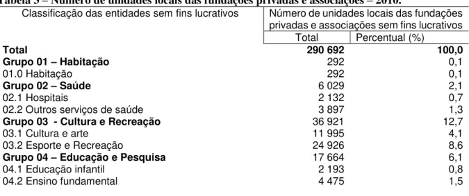 Tabela 3  –  Número de unidades locais das fundações privadas e associações  –  2010. 