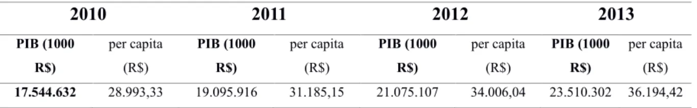 Tabela 5  – A evolução do PIB municipal e per capita. 2010 2011 2012 2013 PIB (1000  R$) per capita (R$)  PIB (1000 R$) per capita (R$)  PIB (1000 R$) per capita (R$)  PIB (1000 R$) per capita (R$)  17.544.632 28.993,33  19.095.916  31.185,15  21.075.107  