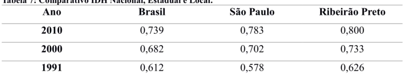Tabela 7: Comparativo IDH Nacional, Estadual e Local.