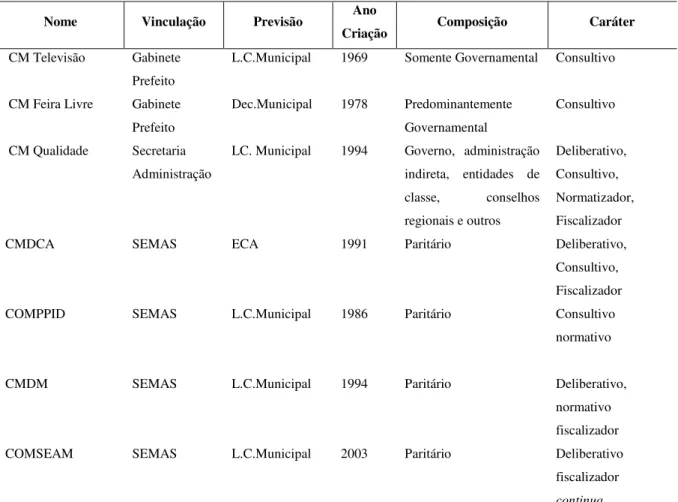 Tabela 8  –  Conselhos Municipais de Ribeirão Preto. 