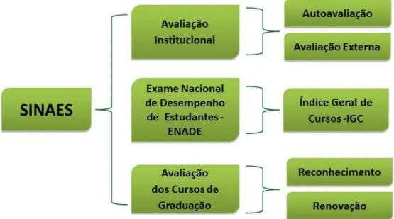 Figura 7 – Sistema Nacional de Avaliação do Ensino Superior 