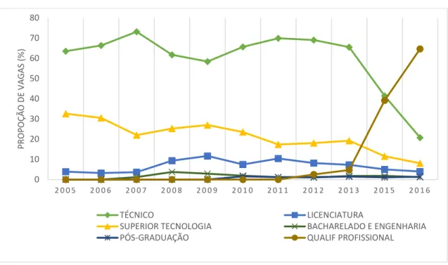 Gráfico 1 - Distribuição de oferta de vagas por modalidade de ensino do IFSP – 2005 a 2016 